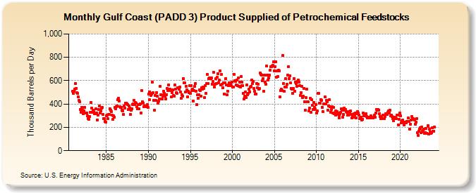 Gulf Coast (PADD 3) Product Supplied of Petrochemical Feedstocks (Thousand Barrels per Day)
