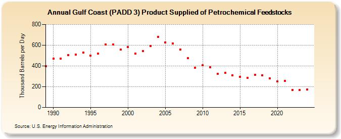 Gulf Coast (PADD 3) Product Supplied of Petrochemical Feedstocks (Thousand Barrels per Day)