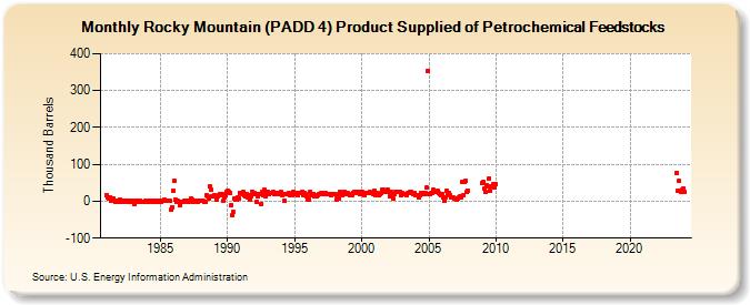 Rocky Mountain (PADD 4) Product Supplied of Petrochemical Feedstocks (Thousand Barrels)