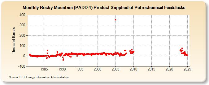 Rocky Mountain (PADD 4) Product Supplied of Petrochemical Feedstocks (Thousand Barrels)