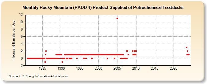 Rocky Mountain (PADD 4) Product Supplied of Petrochemical Feedstocks (Thousand Barrels per Day)