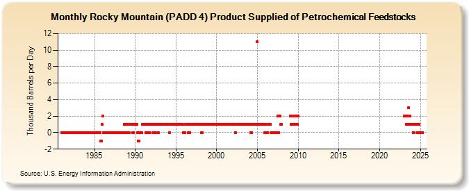 Rocky Mountain (PADD 4) Product Supplied of Petrochemical Feedstocks (Thousand Barrels per Day)