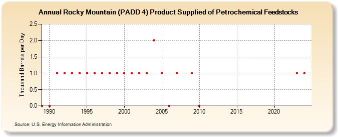 Rocky Mountain (PADD 4) Product Supplied of Petrochemical Feedstocks (Thousand Barrels per Day)