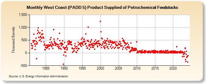 West Coast (PADD 5) Product Supplied of Petrochemical Feedstocks (Thousand Barrels)