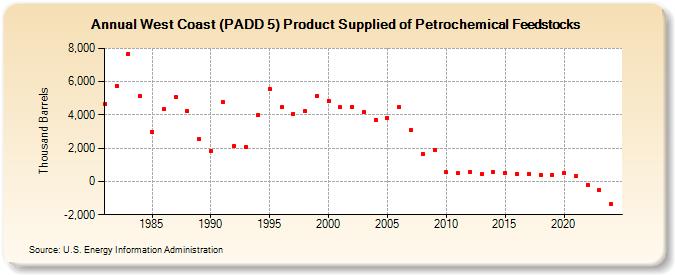 West Coast (PADD 5) Product Supplied of Petrochemical Feedstocks (Thousand Barrels)