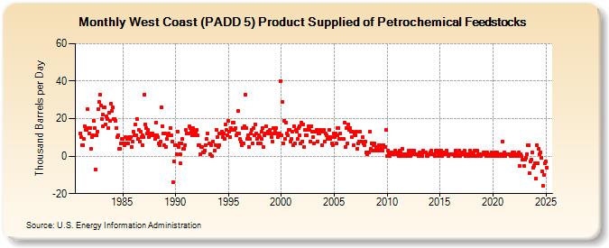 West Coast (PADD 5) Product Supplied of Petrochemical Feedstocks (Thousand Barrels per Day)