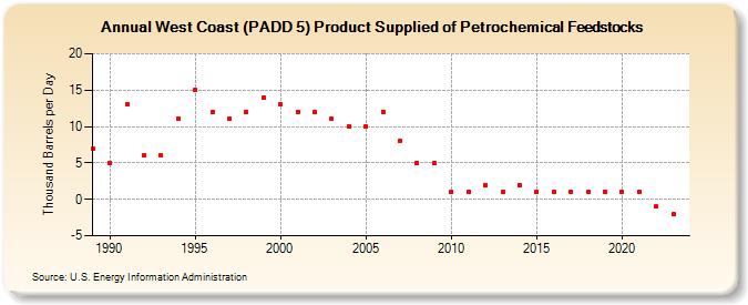 West Coast (PADD 5) Product Supplied of Petrochemical Feedstocks (Thousand Barrels per Day)