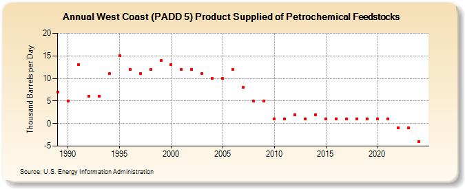 West Coast (PADD 5) Product Supplied of Petrochemical Feedstocks (Thousand Barrels per Day)