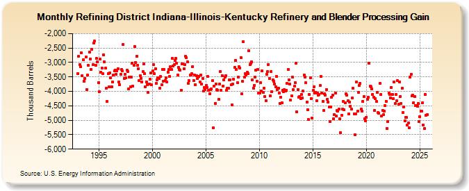 Refining District Indiana-Illinois-Kentucky Refinery and Blender Processing Gain (Thousand Barrels)