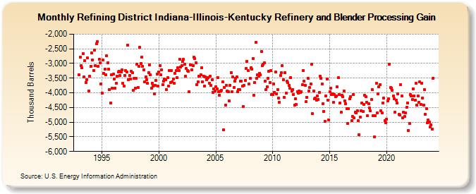 Refining District Indiana-Illinois-Kentucky Refinery and Blender Processing Gain (Thousand Barrels)