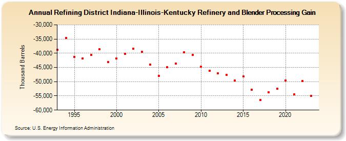 Refining District Indiana-Illinois-Kentucky Refinery and Blender Processing Gain (Thousand Barrels)