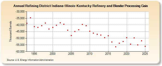 Refining District Indiana-Illinois-Kentucky Refinery and Blender Processing Gain  (Thousand Barrels)
