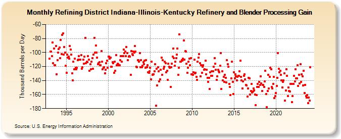 Refining District Indiana-Illinois-Kentucky Refinery and Blender Processing Gain (Thousand Barrels per Day)