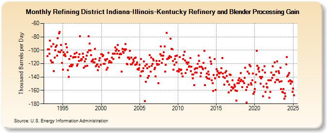 Refining District Indiana-Illinois-Kentucky Refinery and Blender Processing Gain (Thousand Barrels per Day)