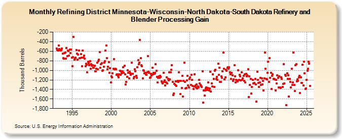 Refining District Minnesota-Wisconsin-North Dakota-South Dakota Refinery and Blender Processing Gain (Thousand Barrels)