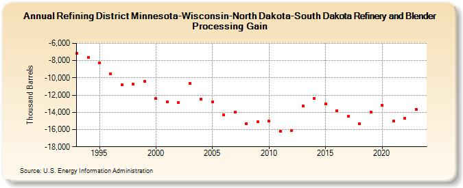 Refining District Minnesota-Wisconsin-North Dakota-South Dakota Refinery and Blender Processing Gain (Thousand Barrels)