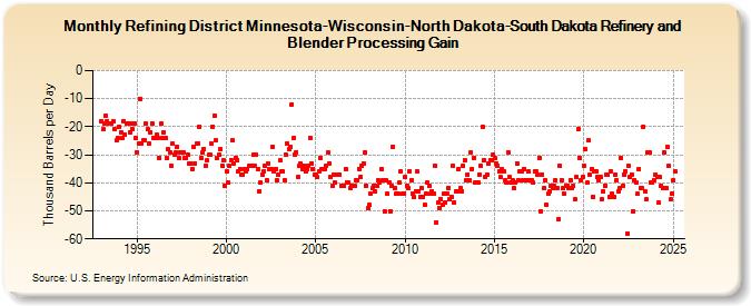 Refining District Minnesota-Wisconsin-North Dakota-South Dakota Refinery and Blender Processing Gain (Thousand Barrels per Day)