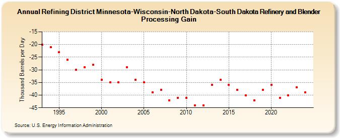 Refining District Minnesota-Wisconsin-North Dakota-South Dakota Refinery and Blender Processing Gain (Thousand Barrels per Day)