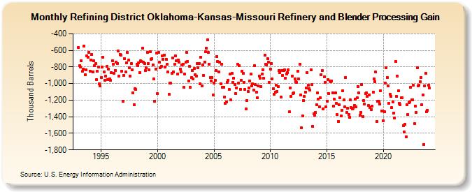 Refining District Oklahoma-Kansas-Missouri Refinery and Blender Processing Gain (Thousand Barrels)