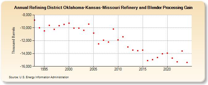 Refining District Oklahoma-Kansas-Missouri Refinery and Blender Processing Gain (Thousand Barrels)