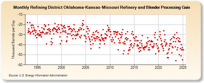 Refining District Oklahoma-Kansas-Missouri Refinery and Blender Processing Gain (Thousand Barrels per Day)