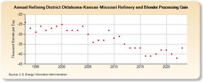Refining District Oklahoma-Kansas-Missouri Refinery and Blender Processing Gain (Thousand Barrels per Day)