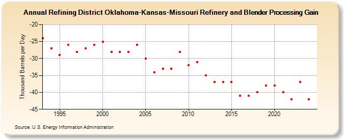 Refining District Oklahoma-Kansas-Missouri Refinery and Blender Processing Gain (Thousand Barrels per Day)