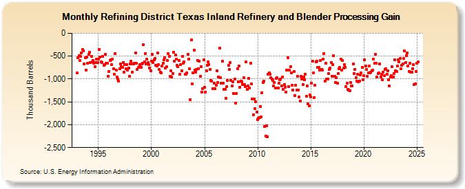 Refining District Texas Inland Refinery and Blender Processing Gain (Thousand Barrels)