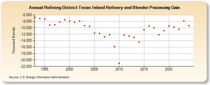 Refining District Texas Inland Refinery and Blender Processing Gain (Thousand Barrels)