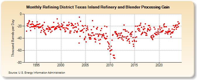 Refining District Texas Inland Refinery and Blender Processing Gain (Thousand Barrels per Day)