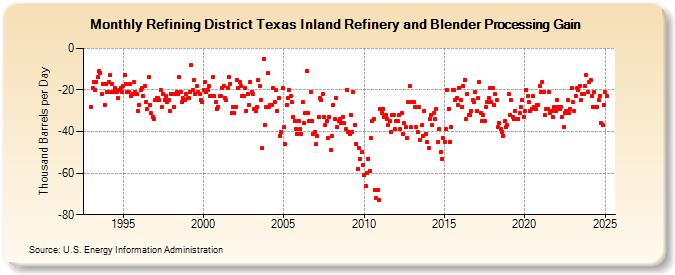 Refining District Texas Inland Refinery and Blender Processing Gain (Thousand Barrels per Day)