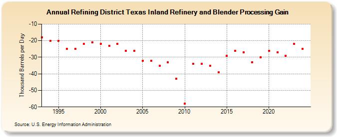 Refining District Texas Inland Refinery and Blender Processing Gain (Thousand Barrels per Day)