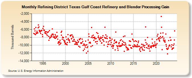 Refining District Texas Gulf Coast Refinery and Blender Processing Gain (Thousand Barrels)