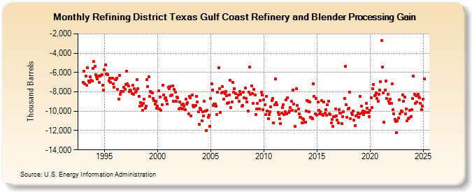 Refining District Texas Gulf Coast Refinery and Blender Processing Gain (Thousand Barrels)