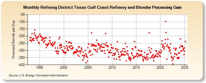 Refining District Texas Gulf Coast Refinery and Blender Processing Gain (Thousand Barrels per Day)