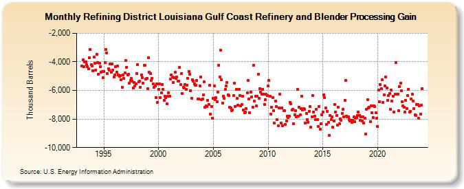 Refining District Louisiana Gulf Coast Refinery and Blender Processing Gain (Thousand Barrels)