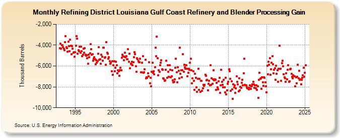 Refining District Louisiana Gulf Coast Refinery and Blender Processing Gain (Thousand Barrels)