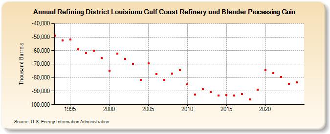 Refining District Louisiana Gulf Coast Refinery and Blender Processing Gain (Thousand Barrels)