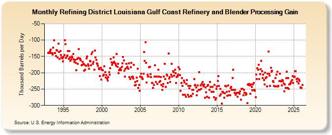Refining District Louisiana Gulf Coast Refinery and Blender Processing Gain (Thousand Barrels per Day)