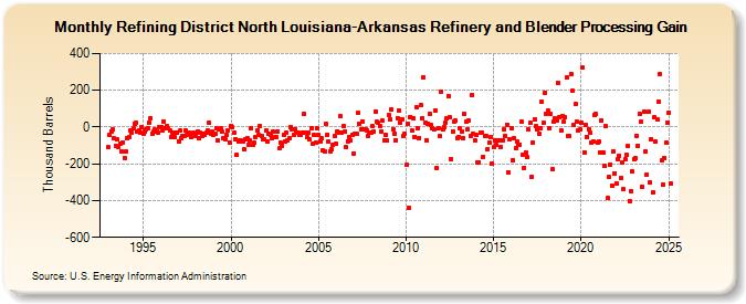 Refining District North Louisiana-Arkansas Refinery and Blender Processing Gain (Thousand Barrels)