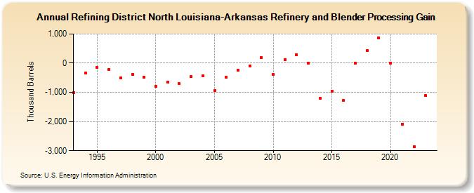 Refining District North Louisiana-Arkansas Refinery and Blender Processing Gain (Thousand Barrels)