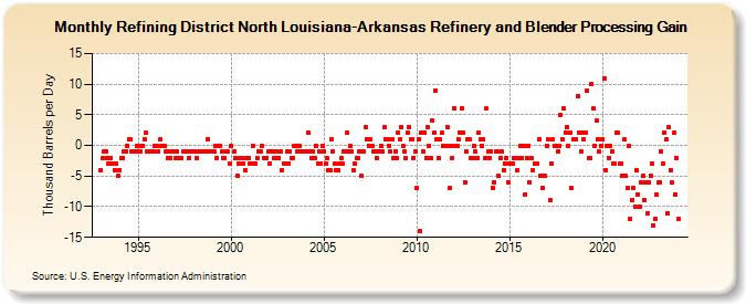 Refining District North Louisiana-Arkansas Refinery and Blender Processing Gain (Thousand Barrels per Day)