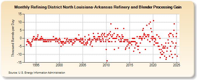 Refining District North Louisiana-Arkansas Refinery and Blender Processing Gain (Thousand Barrels per Day)