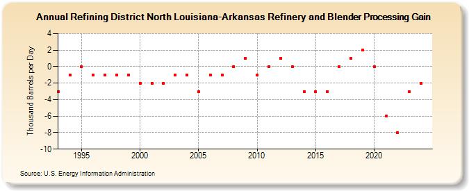 Refining District North Louisiana-Arkansas Refinery and Blender Processing Gain (Thousand Barrels per Day)