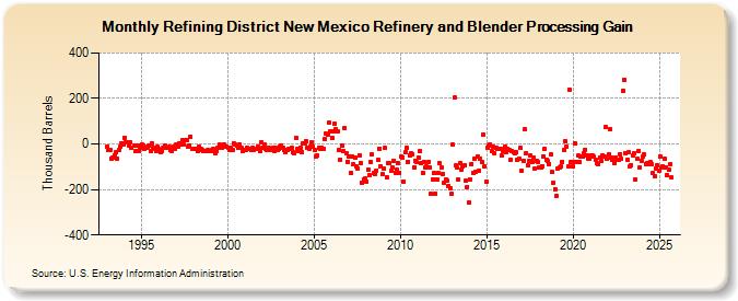 Refining District New Mexico Refinery and Blender Processing Gain (Thousand Barrels)