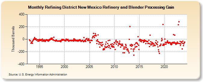 Refining District New Mexico Refinery and Blender Processing Gain (Thousand Barrels)