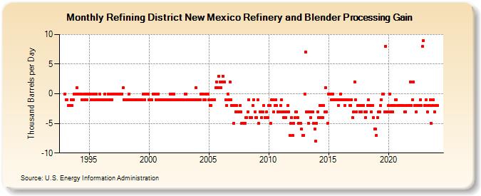 Refining District New Mexico Refinery and Blender Processing Gain (Thousand Barrels per Day)
