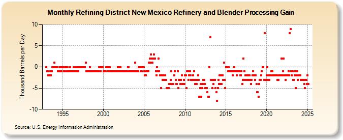 Refining District New Mexico Refinery and Blender Processing Gain (Thousand Barrels per Day)