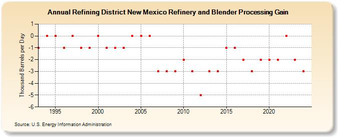 Refining District New Mexico Refinery and Blender Processing Gain (Thousand Barrels per Day)