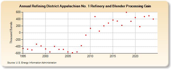 Refining District Appalachian No. 1 Refinery and Blender Processing Gain (Thousand Barrels)